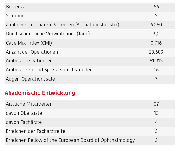 Augenklinik Zahlen